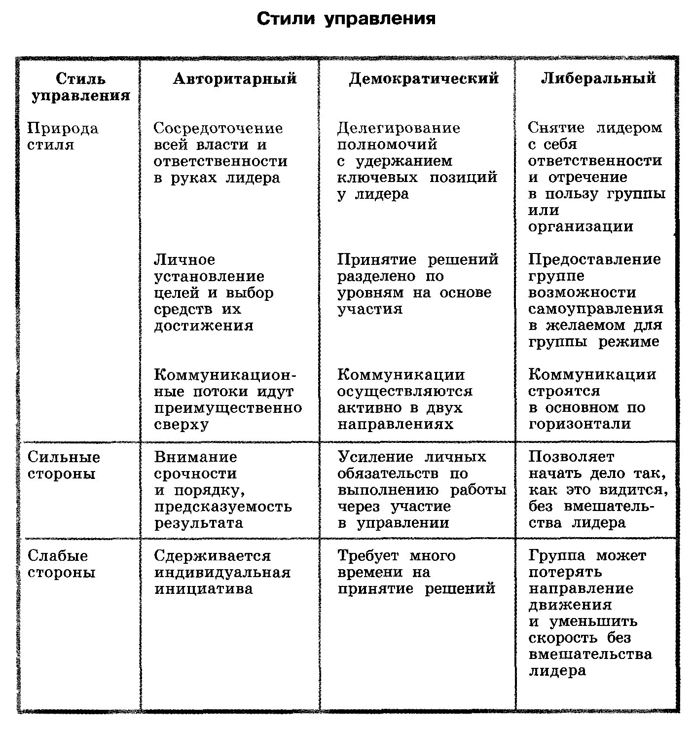Менеджмент руководства в организации. Стили управления в менеджменте схема. Стили руководства таблица. Стили управления в менеджменте таблица. Стили управления руководителя таблица.