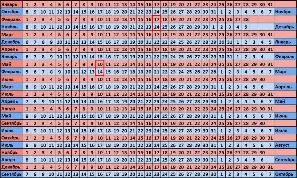 Таблица для зачатия и даты родов. Акушерская таблица определения срока беременности. Таблица расчета беременности по последним месячным. Акушерский календарь беременности. Рассчитать дату зачатия по дате рождения ребенка