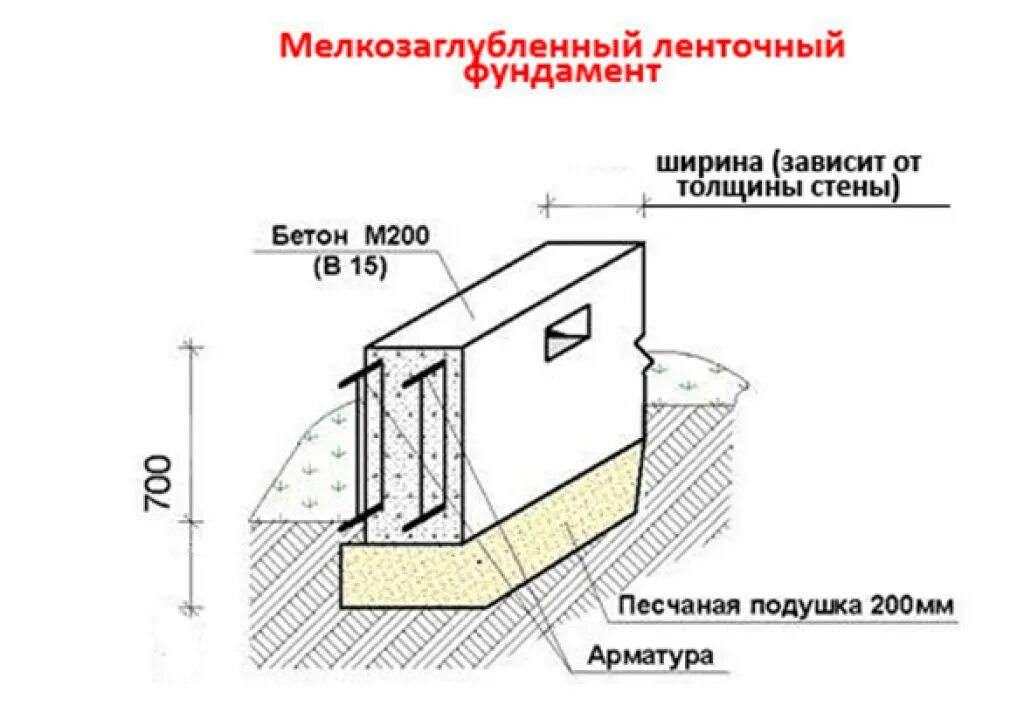 Калькулятор фундамента ленточного для дома из газобетона. Чертеж мелкозаглубленного фундамента. Схема устройства мелкозаглубленного ленточного фундамента. Мелкозаглубленный ленточный фундамент чертеж. Чертеж мелкозаглубленного ленточного фундамента.