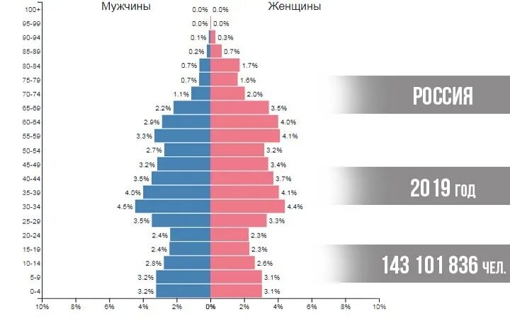 Соотношение женщин и мужчин в россии 2023. Половозрастная пирамида населения России в 2019 году. Статистика населения России по возрастам. Население России по возрастам 2020. Численность населения в России мужчины и женщины по возрастам.