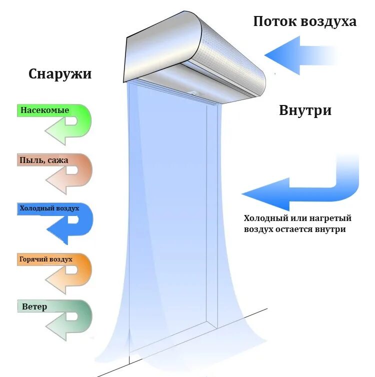 Типы воздушных завес. Принцип действия тепловой завесы. воздушно-тепловая завеса принцип работы. тепловая завеса сбоку от двери. воздушные завесы принцип работ.
