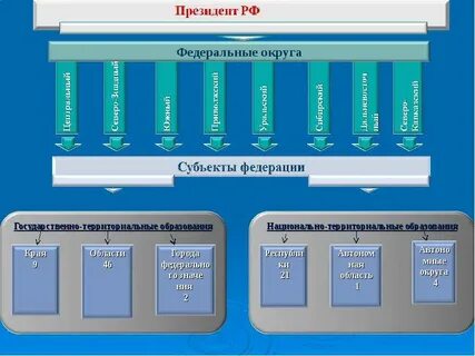 Государственно территориальные края
