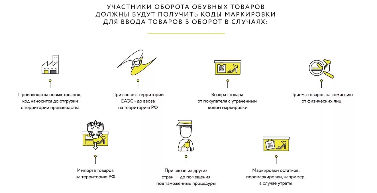 Как ввести в оборот маркированный товар. Маркировка обуви схема работы. схема маркировки товаров. маркировка товара на складе. последовательность маркировки товаров на складе.