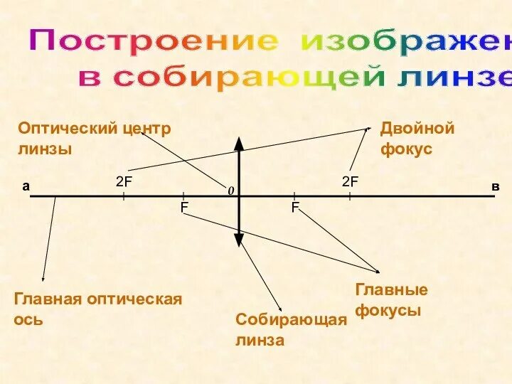 Оптический центр это. Главная оптическая ось линзы. Главная оптическая ось линзы. Линза оптический центр и ось. Побочная оптическая ось.