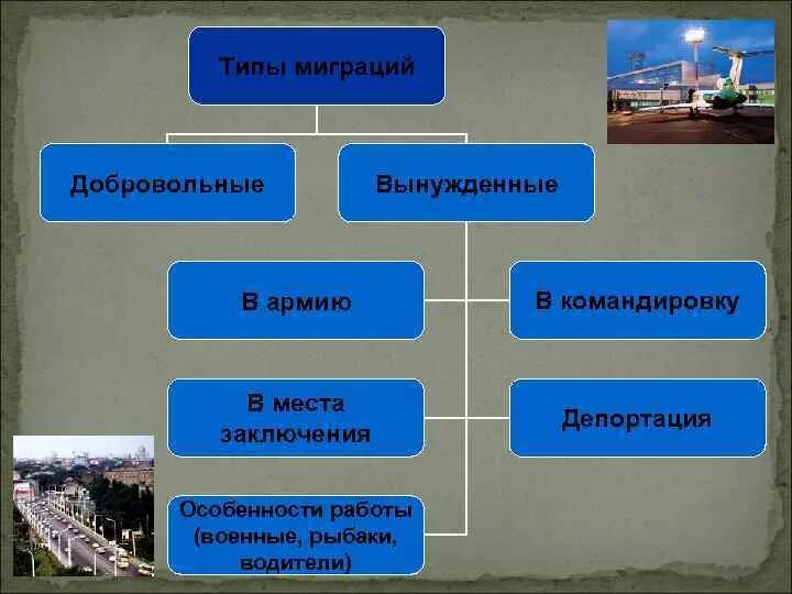 Примеры миграции в россии. Типы миграции. Виды миграции населения. Виды внутренней миграции. Виды миграции в России.