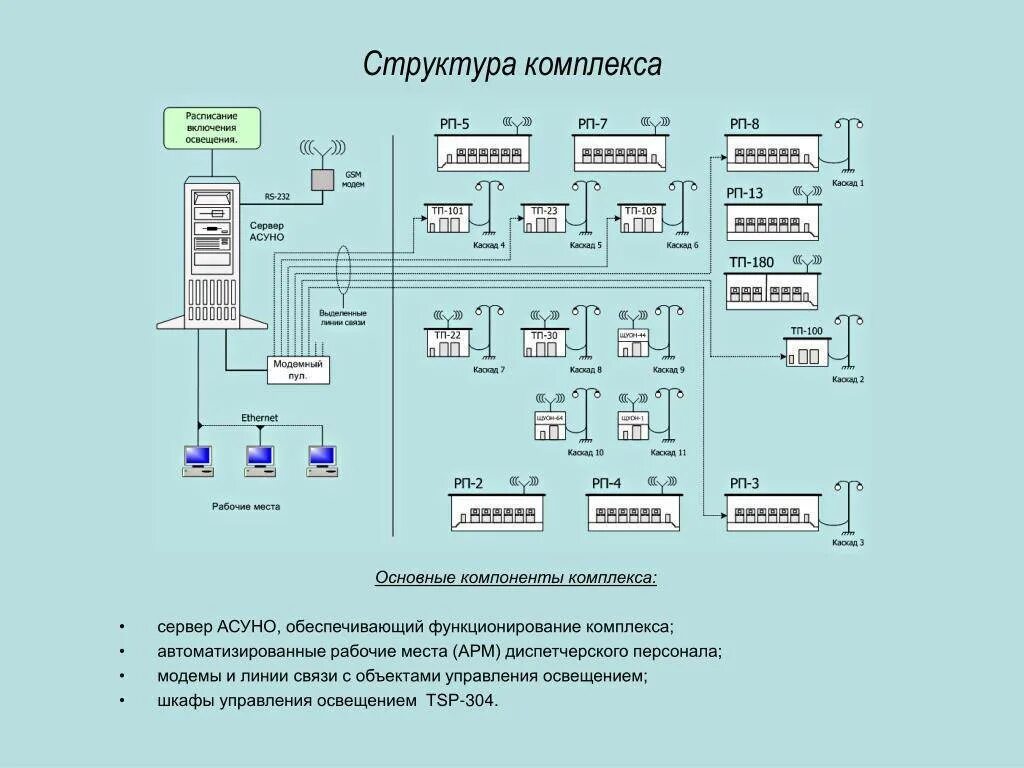 Каскадное управление наружным освещением. Автоматизированная система управления наружного освещения («асуно»). структурная схема асуно наружного освещения. асу уличного освещения структурная схема. структурная схема системы управления освещением.