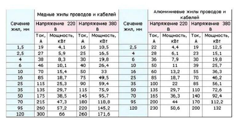 Таблица мощности кабеля автоматов. Сечение провода и автомат таблица. Таблица сечения кабеля и автоматов. Выбор сечения кабеля и автомата. Автомат по сечению кабеля таблица.