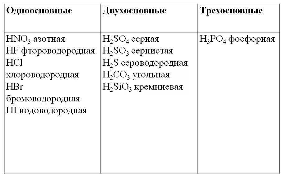 Одноосновную кислоту и оксид. Классификация кислот сильные слабые. Химия. Шпаргалка. Слабые кислоты в химии. Классификация кислот с исключениями.