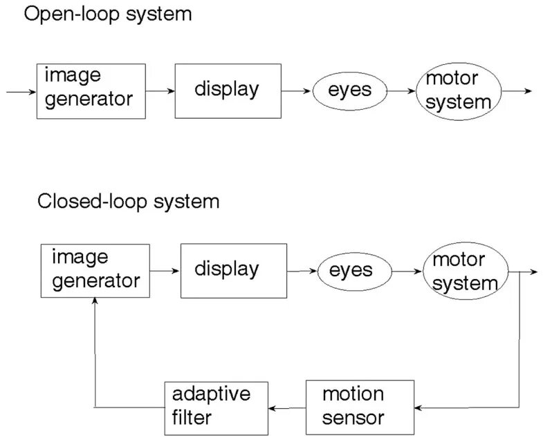 Loop detected. Open loop. closed loop system. looped systems. closed loop feedback system.