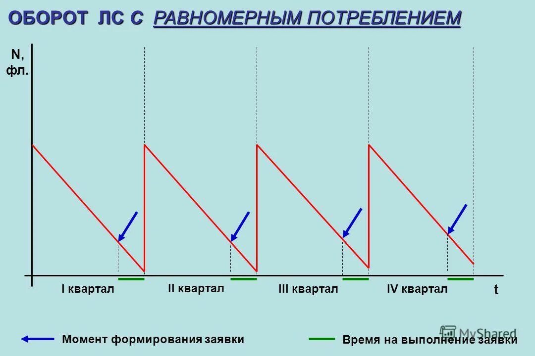 Равномерные расходы