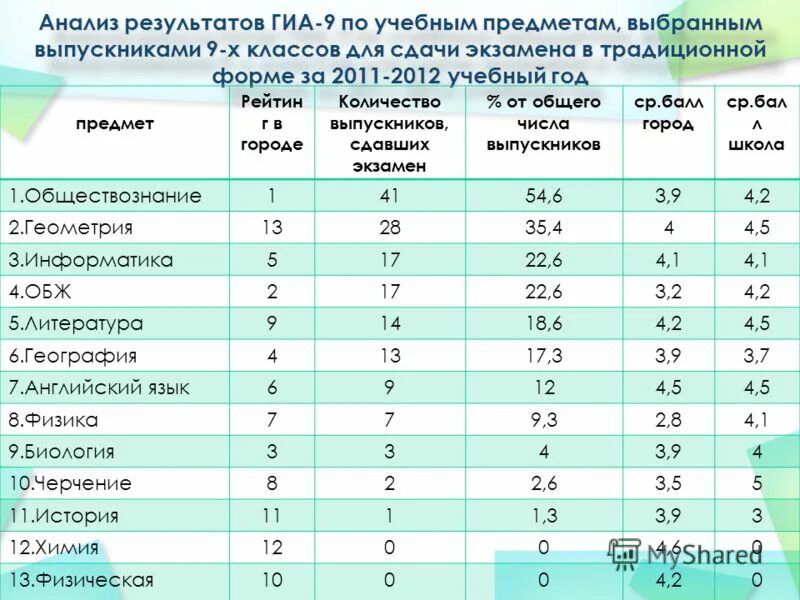 Проходной балл егэ. Минимальный проходной балл. Баллы огэ 2022 год по всем предметам. Баллы и оценки по всем огэ. Оценки огэ по баллам 2021.