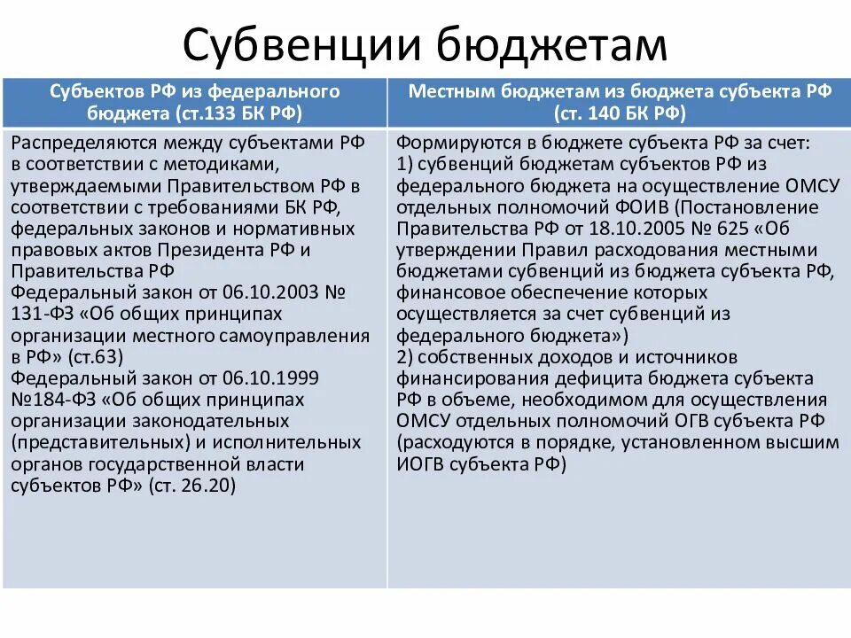 Федеральный бюджет только федеральный центр. Субвенции из федерального бюджета. субвенции в местный бюджет это. бюджетные субвенции предполагают:. субвенция пример.