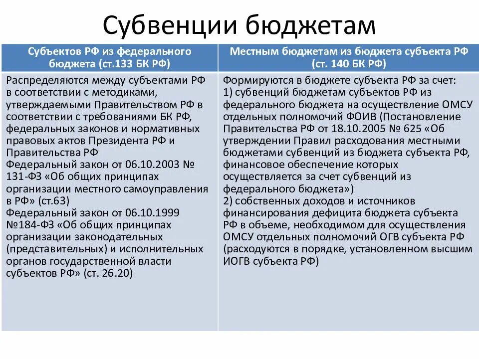 Субвенция что это такое. Субвенции из федерального бюджета. Бюджетные субвенции предполагают. Субвенция пример. Порядок выделения субвенций.