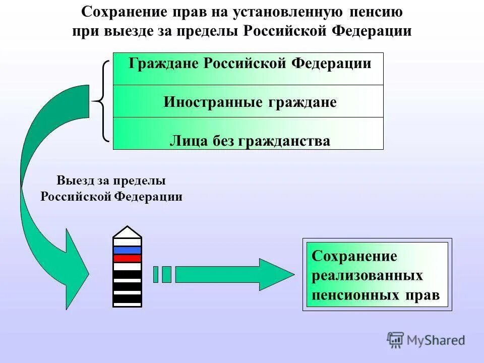 О пенсионном обеспечении граждан в российской федерации. Пенсии гражданам выезжающим за пределы РФ. Пенсия в Российской Федерации. Российская пенсия иностранным гражданам. Пенсионное обеспечение лиц проживающих за границей.