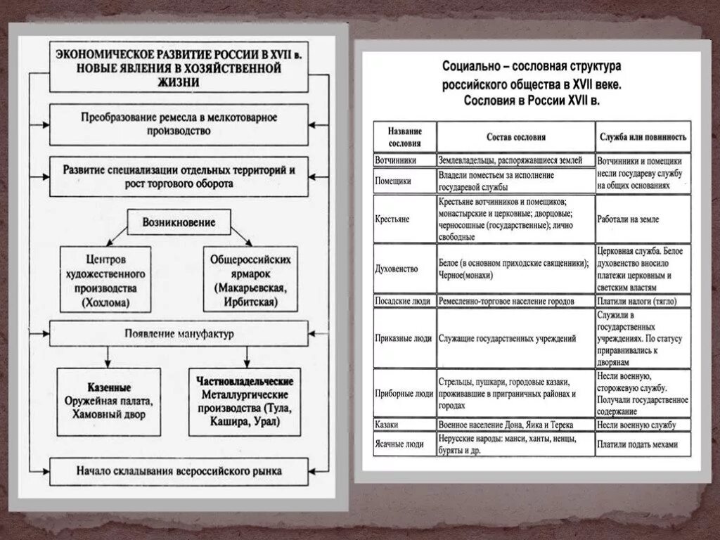 Новое явление в экономике россии xvii в. Социально экономическое развитие России 17 века таблица. Таблица экономическое развитие России в 17 веке 7 класс. История 7 класс экономическое развитие России в 17 веке таблица. Экономическое развитие России 17 века 7 класс.