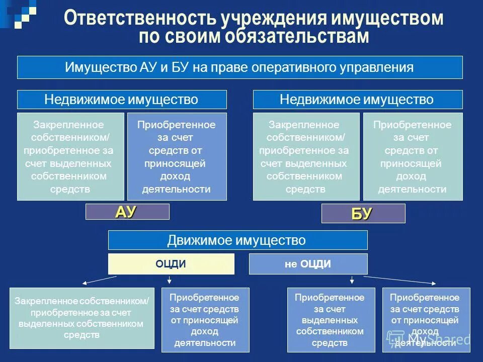 Имущество учреждений здравоохранения