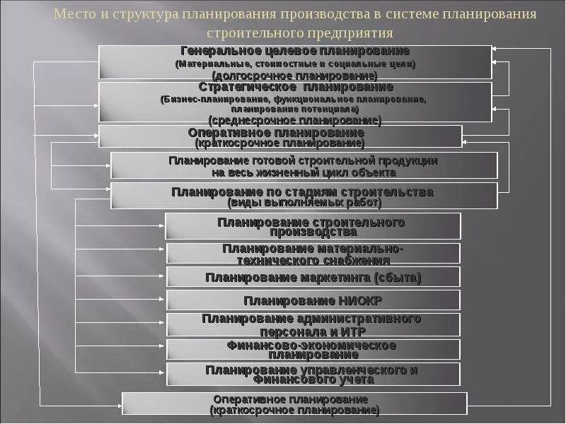 Структура планов работы. Планирование в строительной организации. структура оперативного плана. план в строительной организации. план работы со строительными компаниями.
