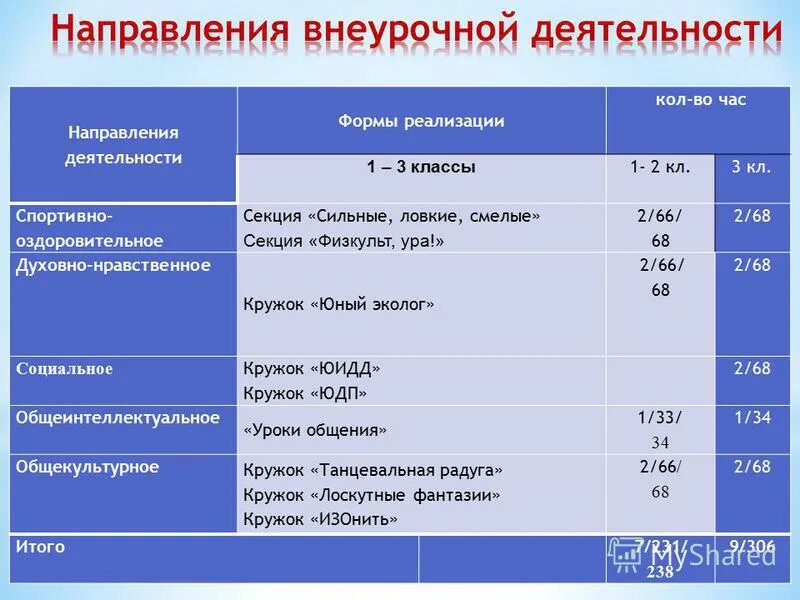 Направленность внеурочной деятельности по ФГОС В начальной школе. Пять направлений внеурочной деятельности. Внеурочная деятельность социальное направ. Социальное направление внеурочной деятельности мероприятия. Общественное направление в школе