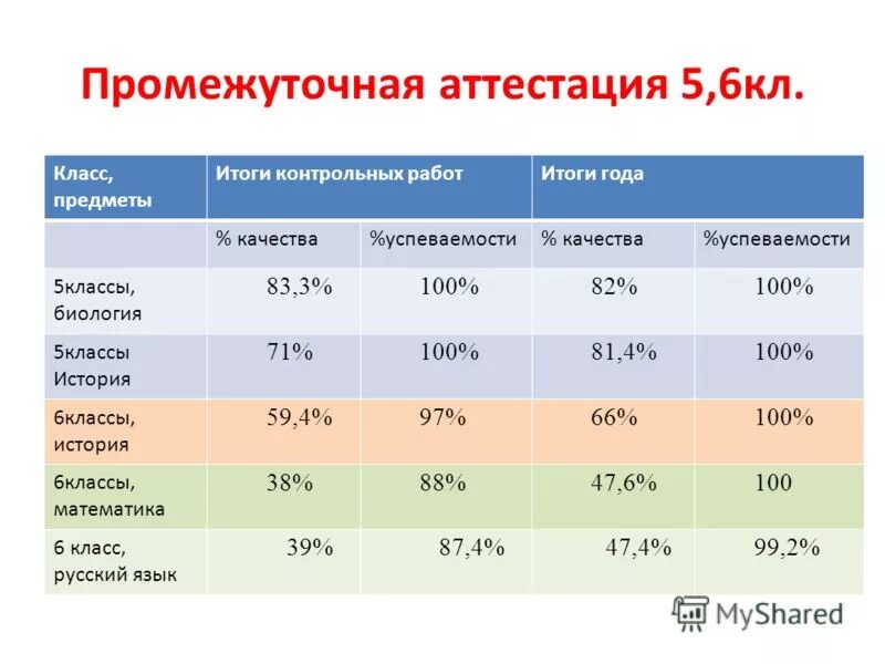 Диаграмма успеваемость класса. Лист достижений 1 класс. Все егэ по всем предметам. Где смотреть результаты районной олимпиады. Диаграмма успеваемости учащихся.