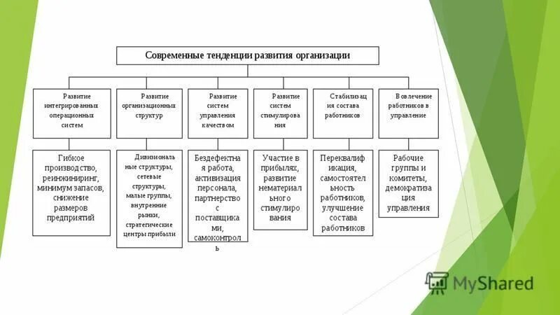 Современные тенденции развития