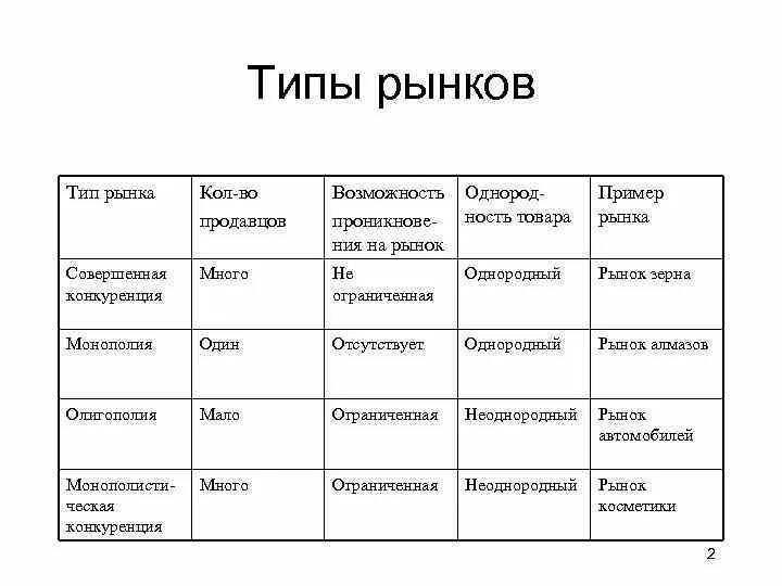 Типы рынков таблица. Классификация рынков по типу конкуренции. Виды рынков с примерами таблица. Типы конкурентных рынков и их характеристика.