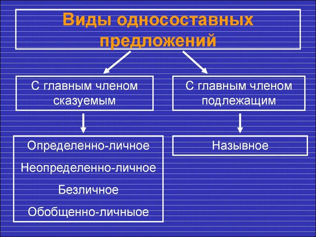 Признаки определенно личных. Определенно личныеghtlkj;tybz. Определенно лисные предл. Определённо-личные предложения презентация. Презентация на тему определённо личные предложения.