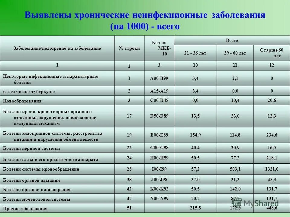 Заболевание номер 10. Код болезни. Медицинские шифры диагнозов и заболеваний. Расшифровка заболеваний. Коды диагнозов заболеваний.