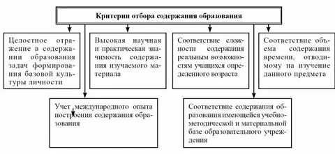 Содержания общего образования это