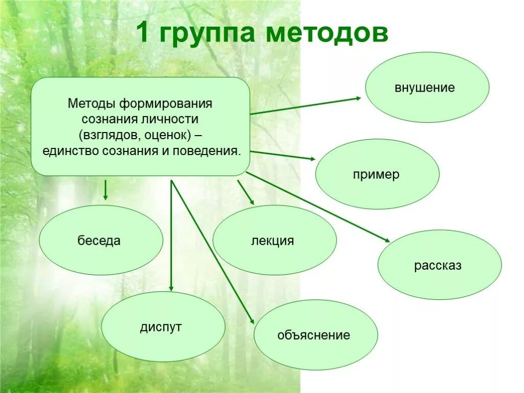 Формирование сознания личности методы воспитания. Метод формирования сознания таблица. Методы формирования сознания личности в педагогике. Методы формирования сознания личности относятся.