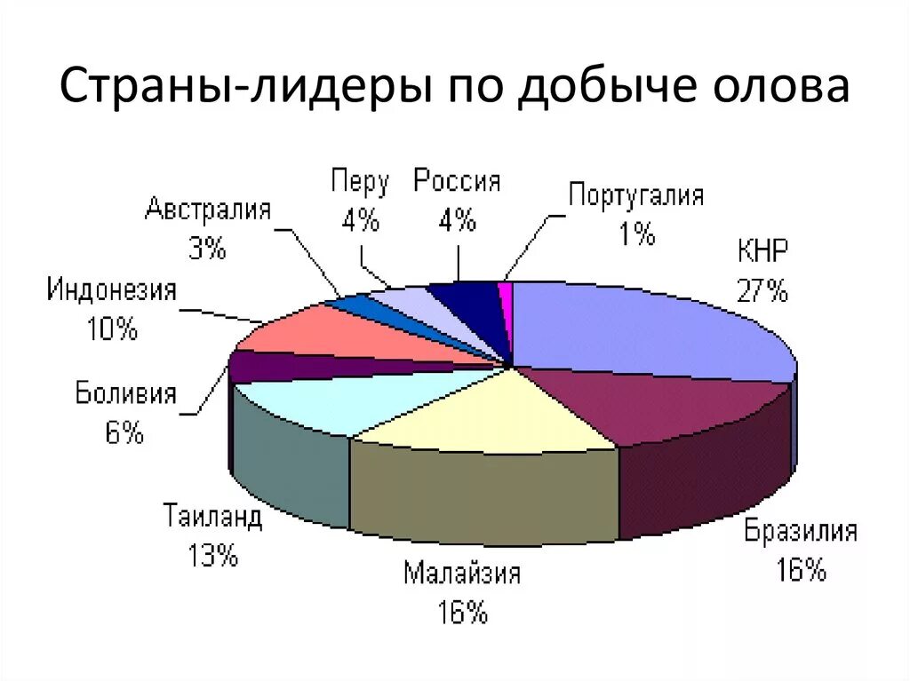 Добыча оловянных руд страны. Страны Лидеры по добыче олова. Лидеры производства олова. Страны добывающие олово. Лидеры по добыче олова в мире.