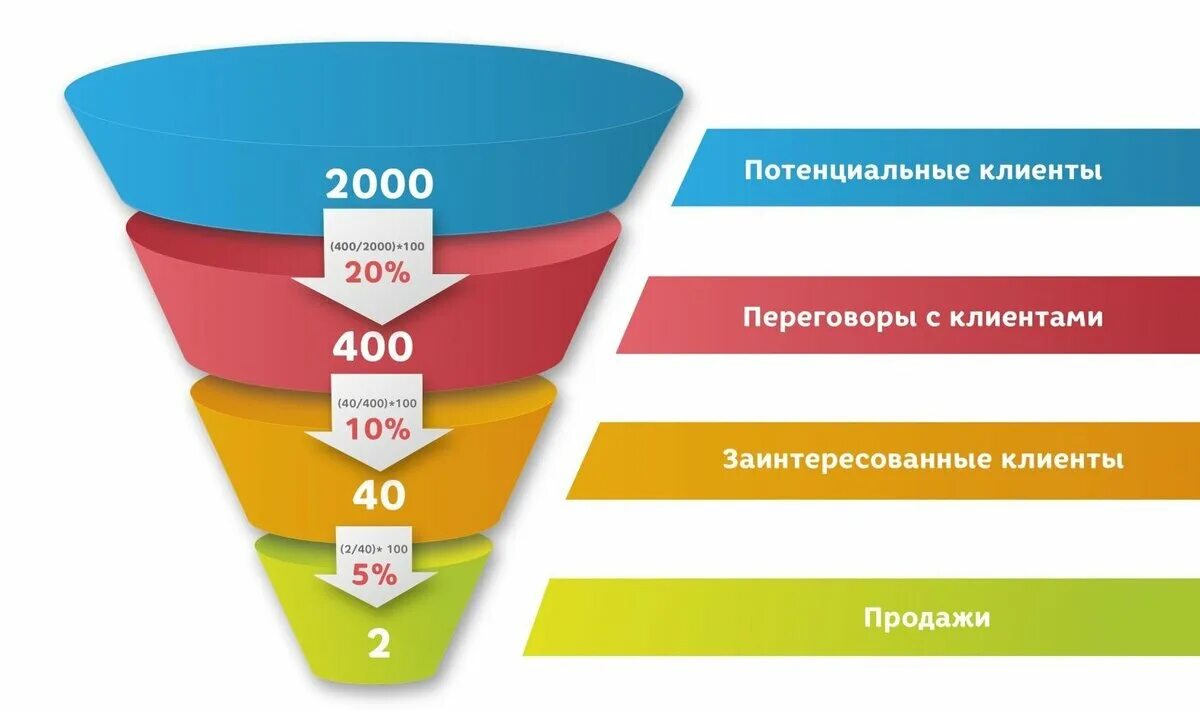 Для каждого клиента необходимых. Воронка продаж. Воронка продаж конверсия. Пример воронки продаж. Конверсия это.