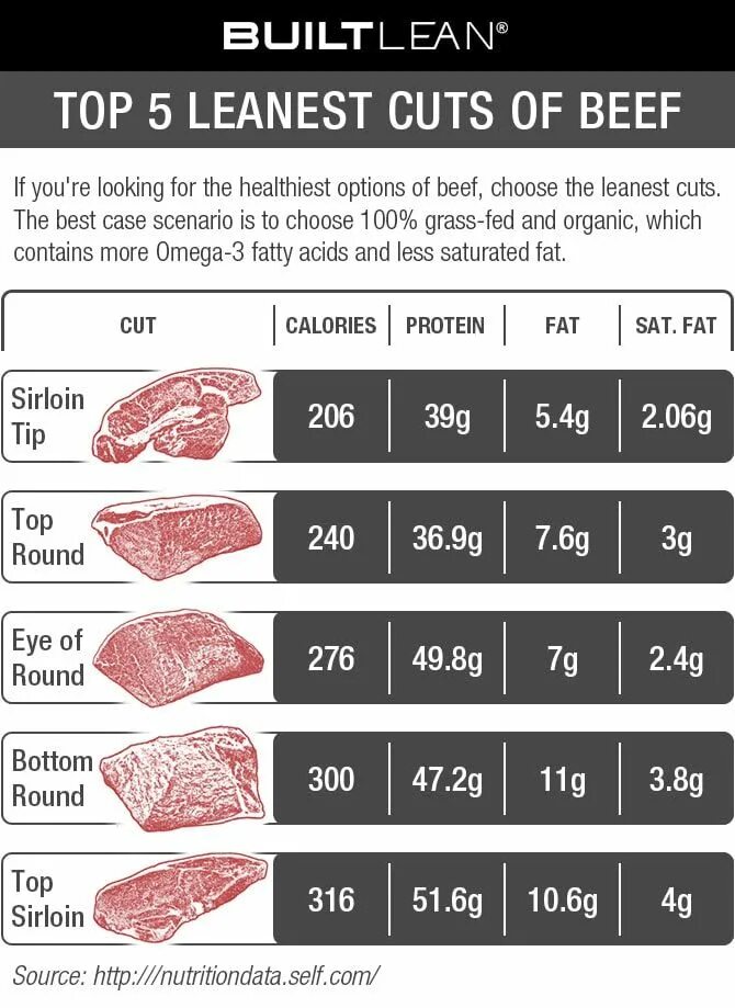 Beef Cuts. Meat Cuts говядина. Cut Steak. Leanest Cuts of Beef. Lot of meat