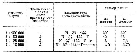 Номенклатура масштабов