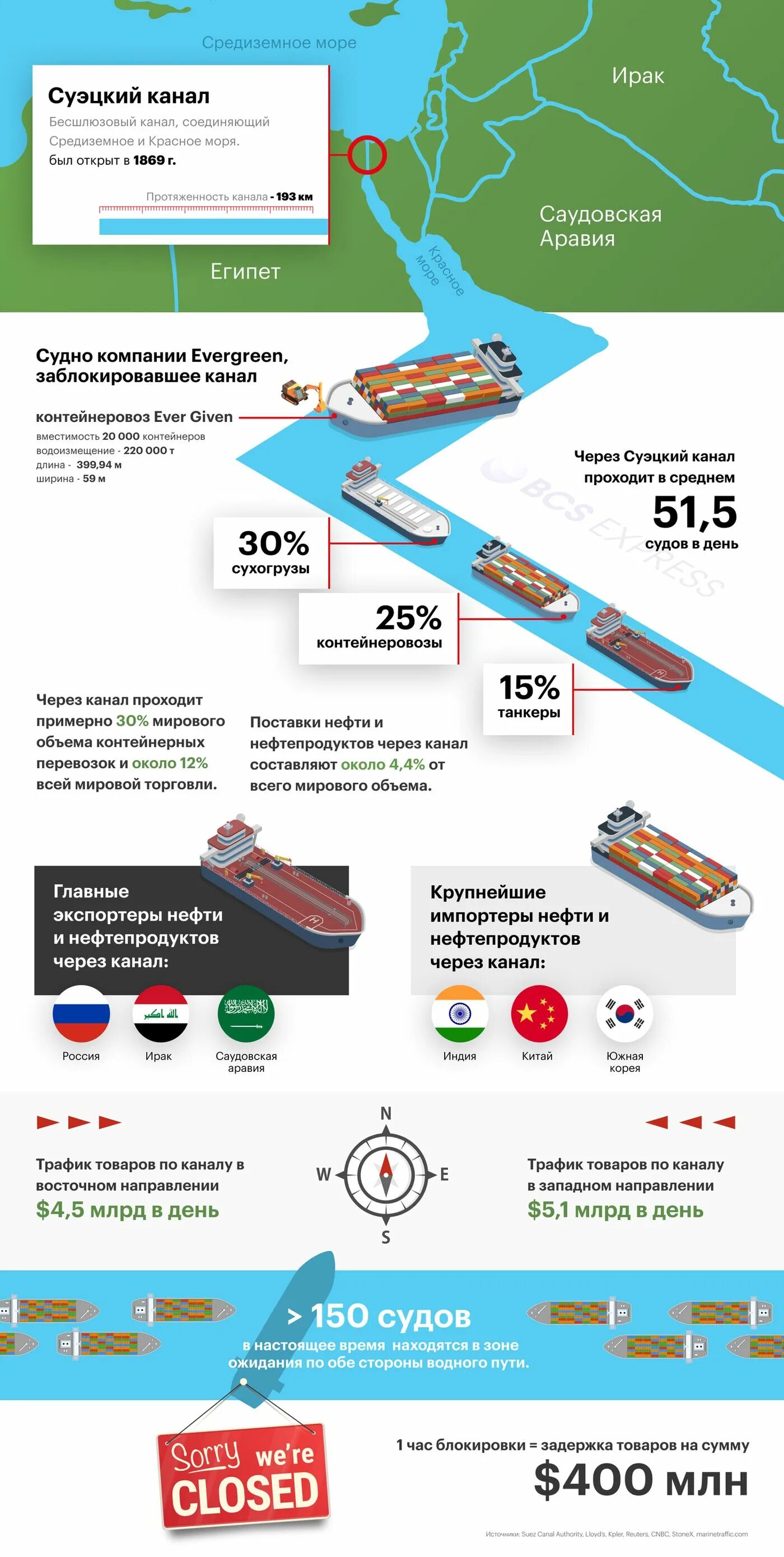Суэцкий канал. Суэцкий канал канал. Блокировка Суэцкого канала. Суэцкий канал путь.