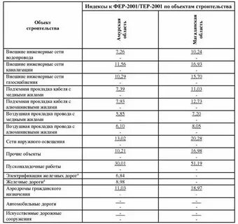 Индексы 3 квартал 2024 московская область