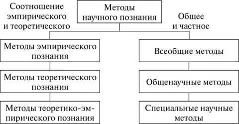 Какие основные методы научного познания