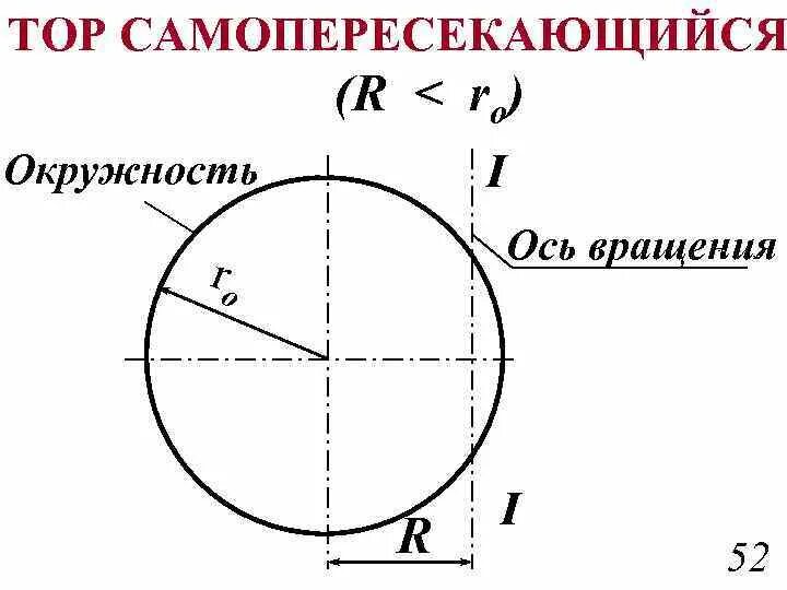 Ось окружности. Осевая окружность. Ось вращения на чертеже. Оси окружности на чертеже.