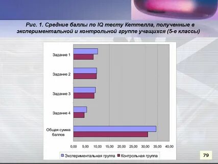 Тест профессиональное развитие