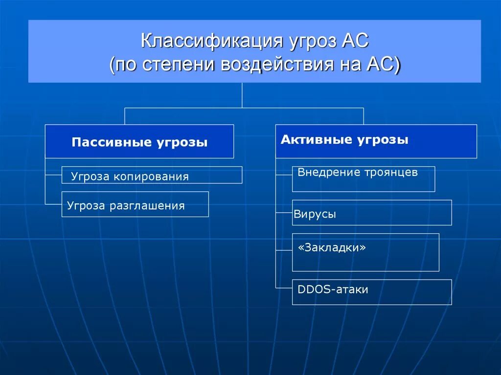 К внешним информационным угрозам относится. Классификация угроз. Виды степени угроз. Активные и пассивные угрозы информационной безопасности. Степени опасности информационных угроз.