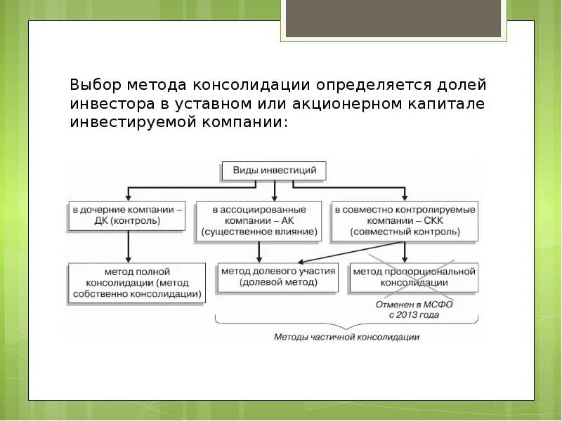 И выбрать метод который будет. Способы консолидации. процедуры консолидации. методы консолидации финансовой отчетности. методика анализа консолидированной отчетности.