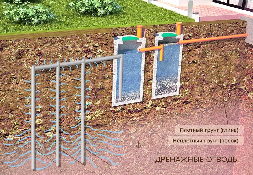 Как сделать дренаж своими руками. Дренажная система грунтовых вод на участке. вертикальная дренажная система. отведение грунтовых вод с участка. вертикальный дренаж участка.