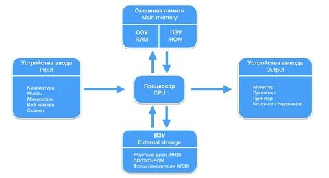 Архитектура памяти