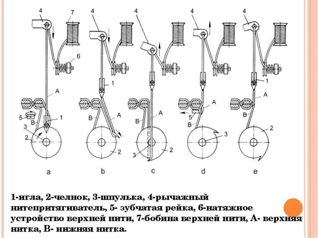 Челнок работа. Принцип действия челнока швейной машинки. Принцип формирования челночного стежка. Принцип образования челночного стежка схема. Принцип образования двухниточного машинного стежка.