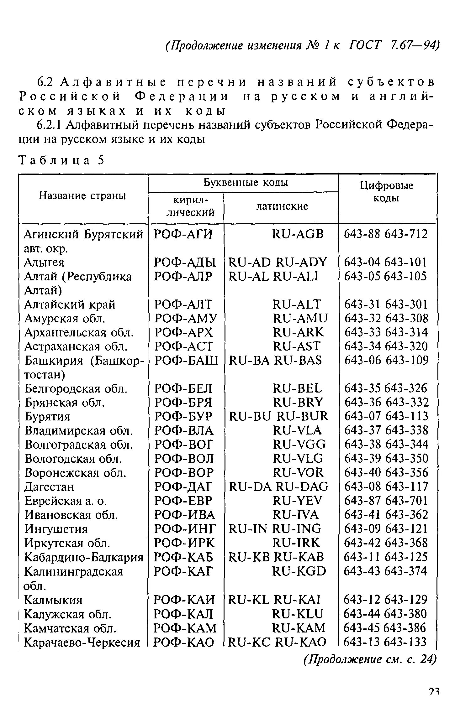 Российский код страны. Код России 643. 643 Код какой страны. Россия 643 коды стран. Код страны 643 это какая Страна.