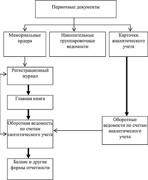 Книги первичного учета. Схема журнально-ордерной формы бухгалтерского учета. Виды первичных документов. Автоматизированная форма бухгалтерского учета. Виды документов первичного учета.