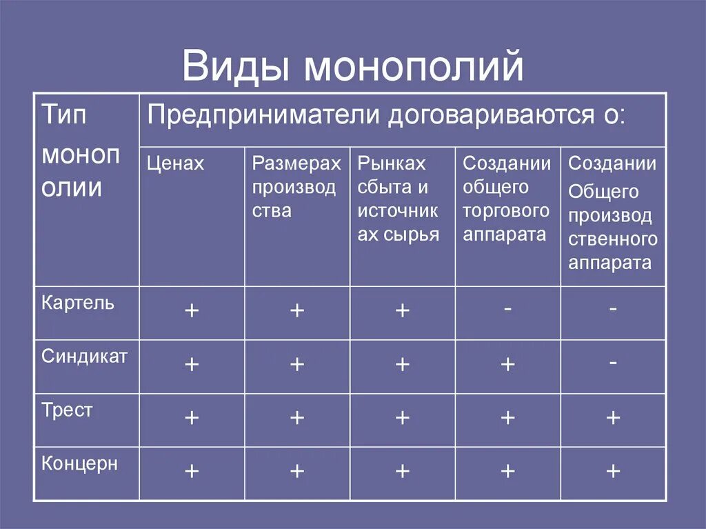 Формы искусственной монополии таблица. Монополия трест синдикат картель. Типы монополий таблица. Монополия трест синдикат картель. Взаимосвязь видов и форм монополий схема.