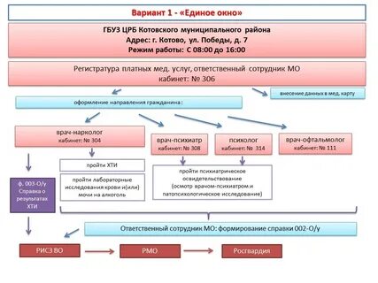 Порядок прохождения освидетельствования