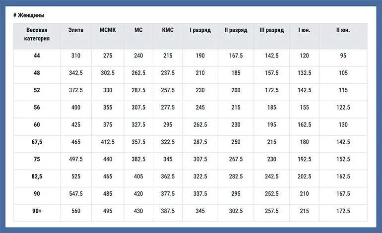 Жим лежа разряды для мужчин. Женские нормативы по пауэрлифтингу без экипировки. КМС В жиме лежа нормативы 2022. Таблица КМС жим лежа. Нормативы пауэрлифтинг 2021 жим лежа.
