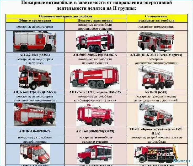 Особенности тушения на транспорте конспект мчс. ТТХ АЦ-40 Урал 5557 пожарных автомобилей. Виды технического обслуживания пожарных автомобилей таблица. ТТХ пожарных автоцистерн. Пожарные машины общего применения ТТХ.