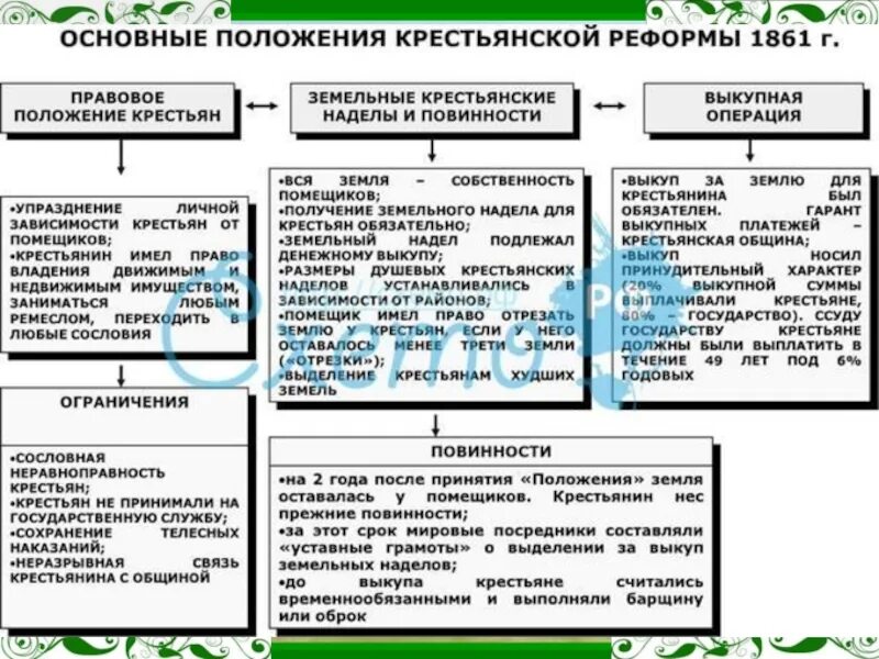 Подготовка и содержание крестьянской реформы 1861